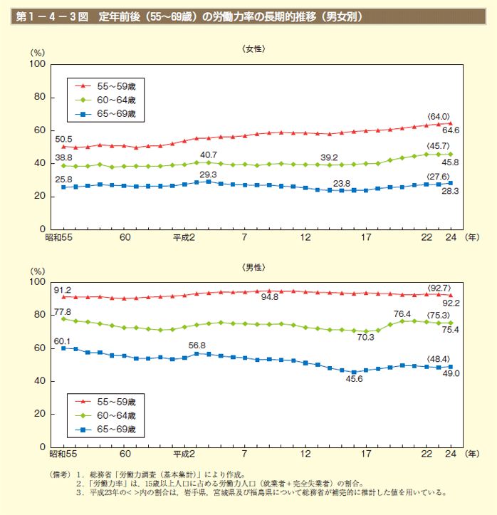 第1－4－3 図　定年前後（55～69歳）の労働力率の長期的推移（男女別）