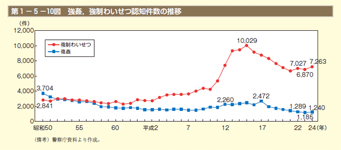 第1－5－10図　強姦，強制わいせつ認知件数の推移