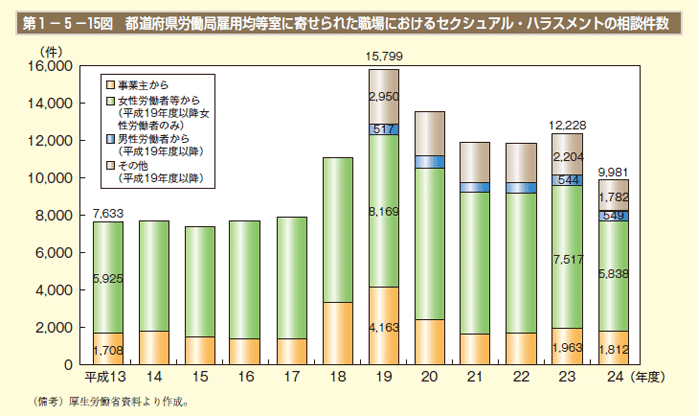 第1－5－15図　都道府県労働局雇用均等室に寄せられた職場におけるセクシュアル・ハラスメントの相談件数