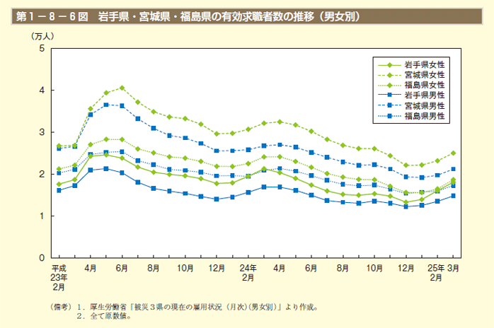 第6図　岩手県・宮城県・福島県の有効求職者数の推移（男女別）
