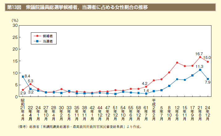 第13図　衆議院議員総選挙候補者，当選者に占める女性割合の推移