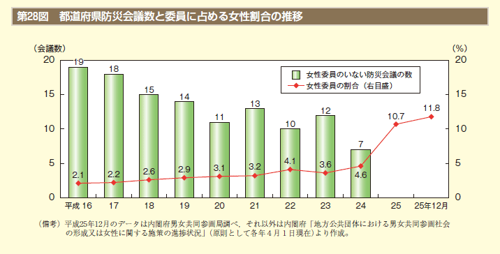 第28図　都道府県防災会議数と委員に占める女性割合の推移