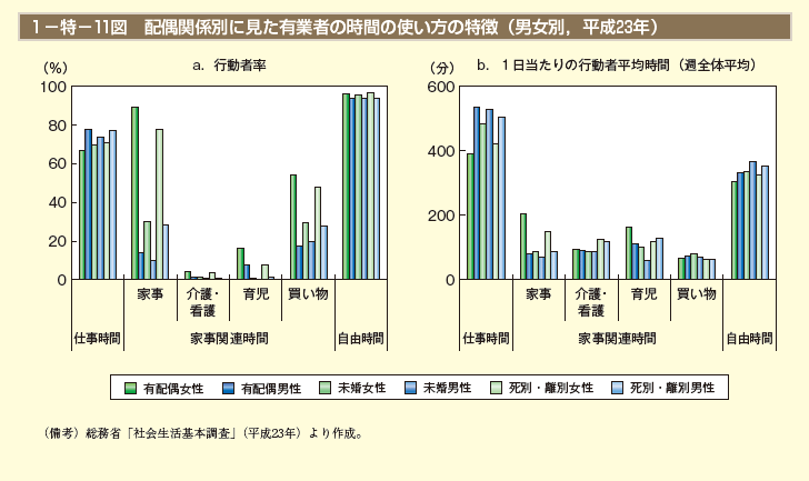 第11図　配偶関係別に見た有業者の時間の使い方の特徴（男女別，平成23年）