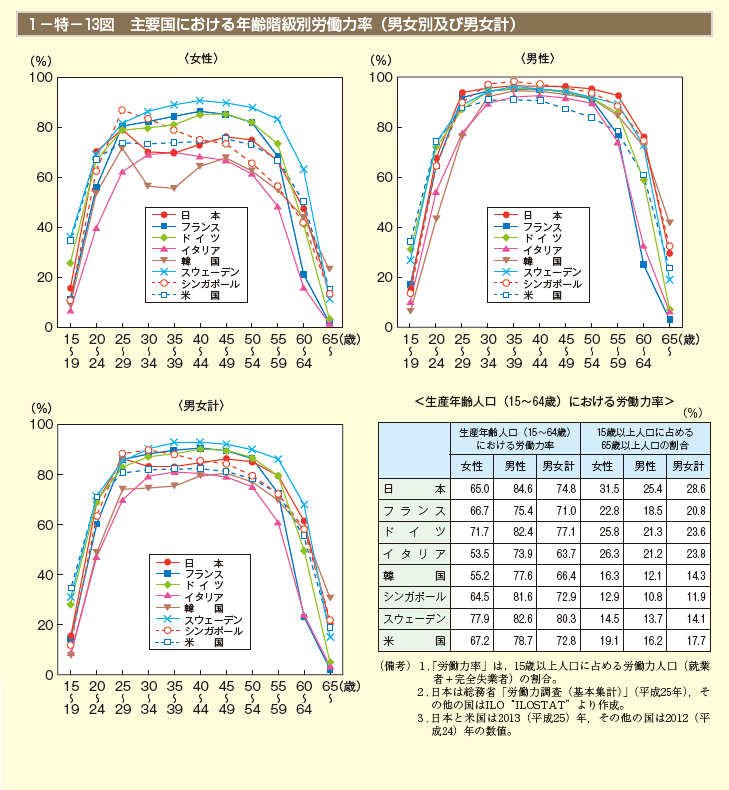 1－特－13図　主要国における年齢階級別労働力率（男女別及び男女計）