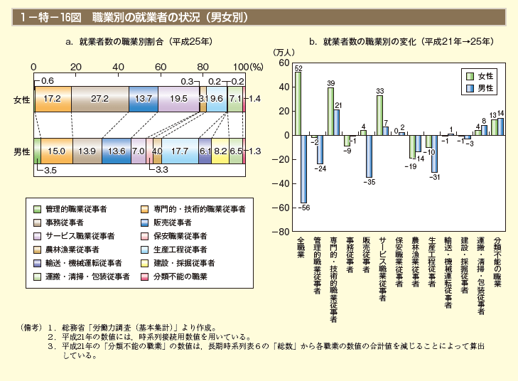 第16図　職業別の就業者の状況（男女別）