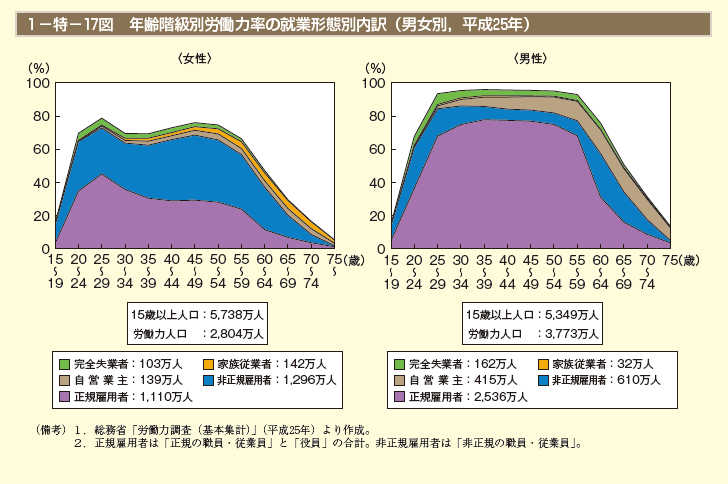 1－特－17図　年齢階級別労働力率の就業形態別内訳（男女別，平成25年）