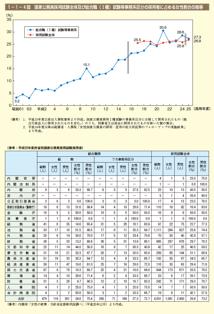 第4図　国家公務員採用試験全体及び総合職（1種）試験等事務系区分の採用者に占める女性割合の推移