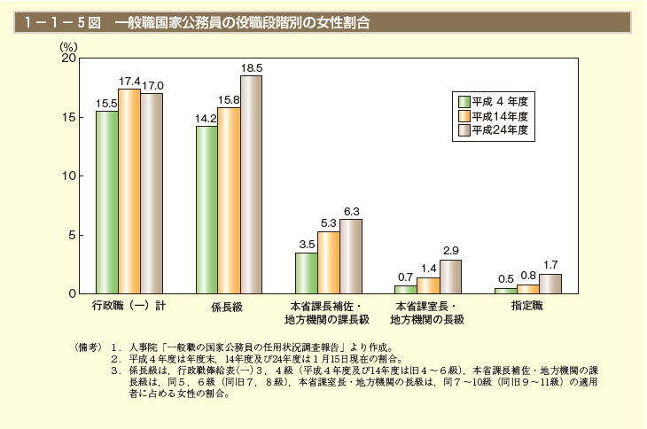 1－1－5 図　一般職国家公務員の役職段階別の女性割合