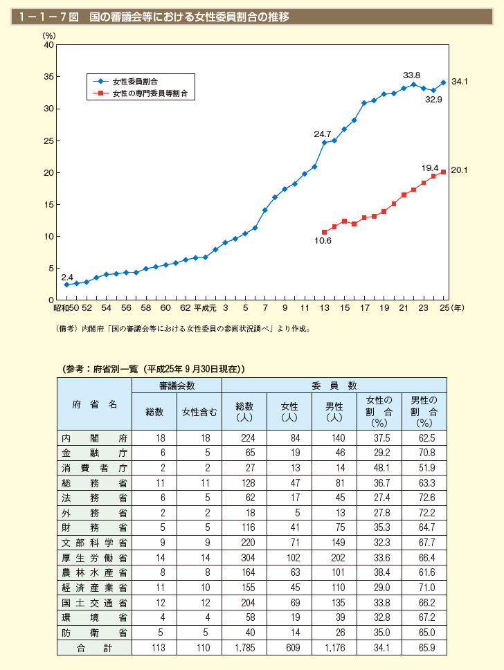 1－1－7 図　国の審議会等における女性委員割合の推移