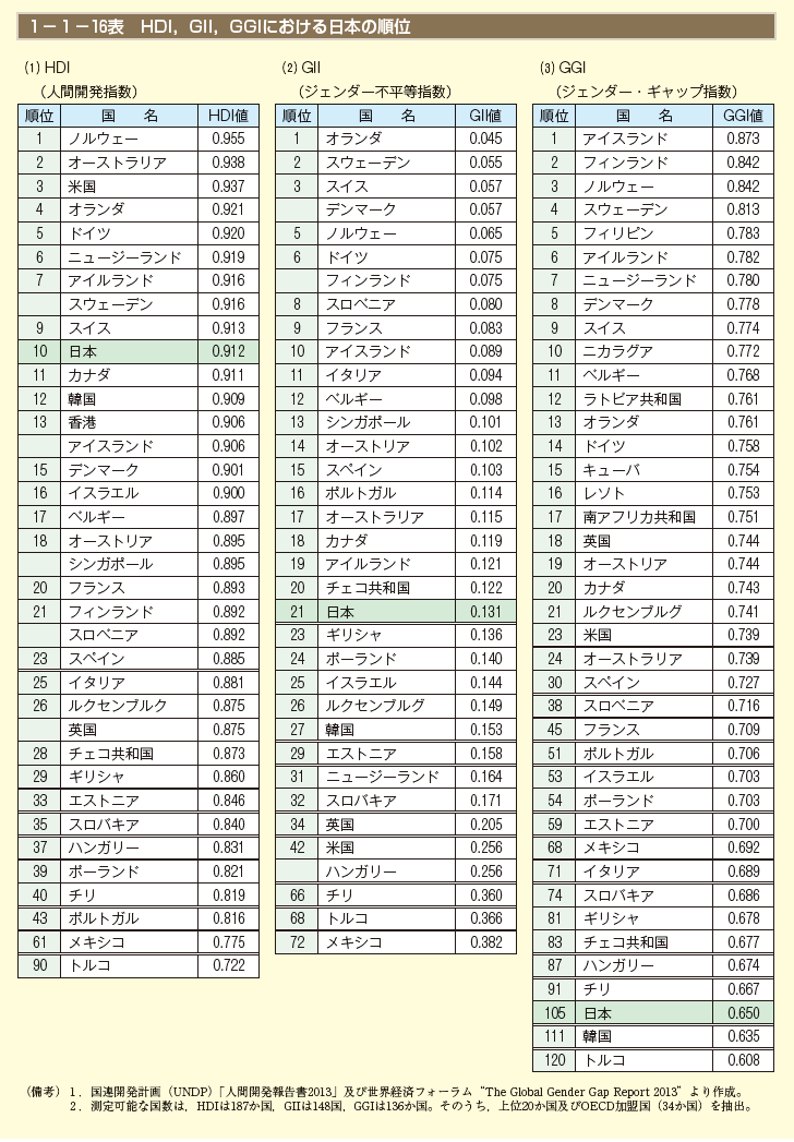 1－1－16表　HDI，GII，GGIにおける日本の順位