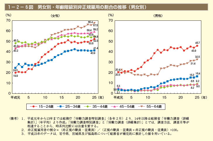 1－2－6表　男女別・年齢階級別非正規雇用の割合の推移（男女別）