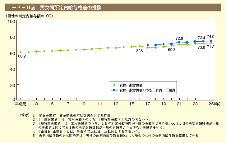 1－2－11図　男女間所定内給与格差の推移