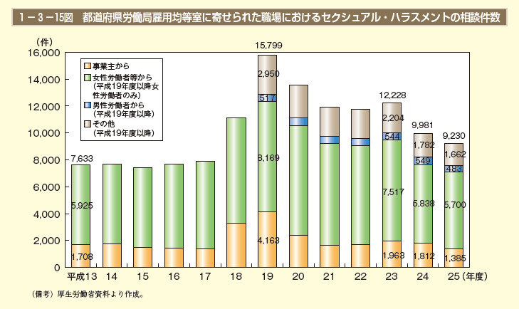 1－3－15図　都道府県労働局雇用均等室に寄せられた職場におけるセクシュアル・ハラスメントの相談件数