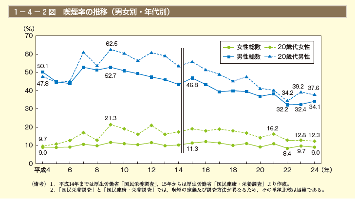 1－4－2 図　喫煙率の推移（男女別・年代別）