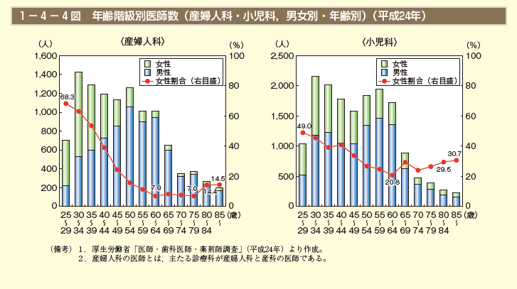 第4図　年齢階級別医師数（産婦人科・小児科，男女別・年齢別）（平成24年）