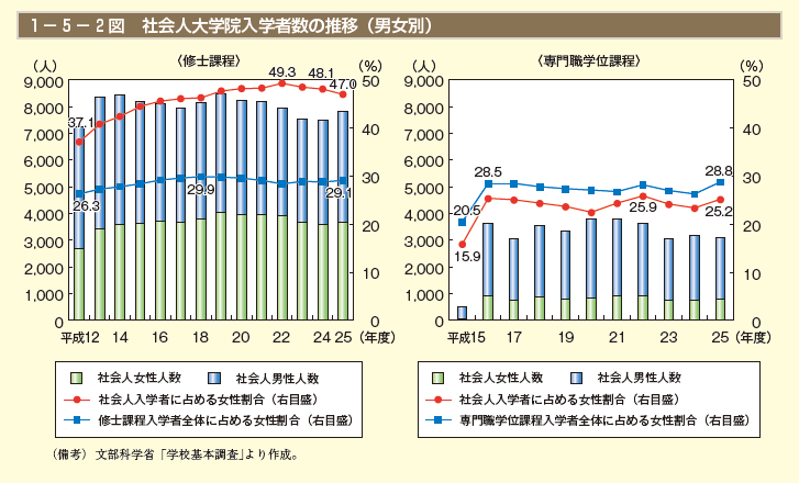 1－5－2図　社会人大学院入学者数の推移（男女別）