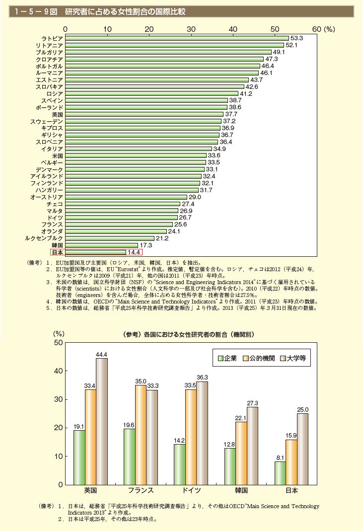 1－5－9図　研究者に占める女性割合の国際比較