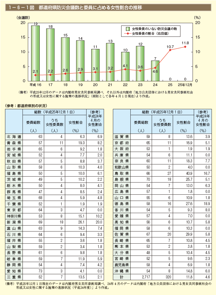 1－6－1図　都道府県防災会議数と委員に占める女性割合の推移