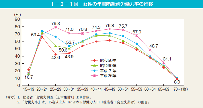 Iï¼2ï¼1å³ãå¥³æ§ã®å¹´é½¢éç´å¥å´ååçã®æ¨ç§»