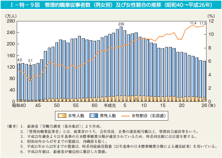 第9図　管理的職業従事者数（男女別）及び女性割合の推移（昭和40→平成26年）