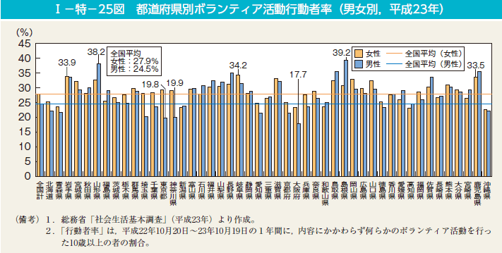第25図　都道府県別ボランティア活動行動者率（男女別，平成23年）
