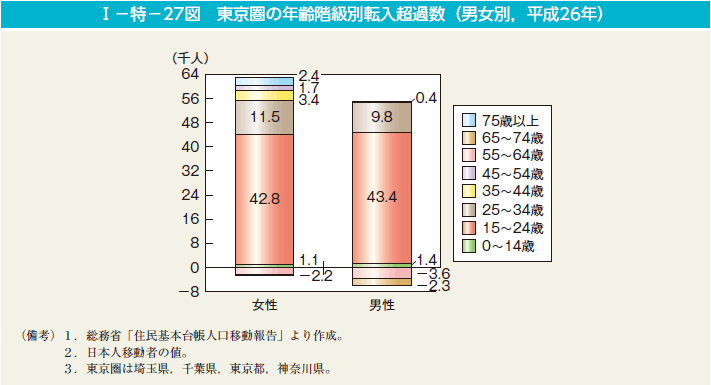 第27図　東京圏の年齢階級別転入超過数（男女別，平成26年）