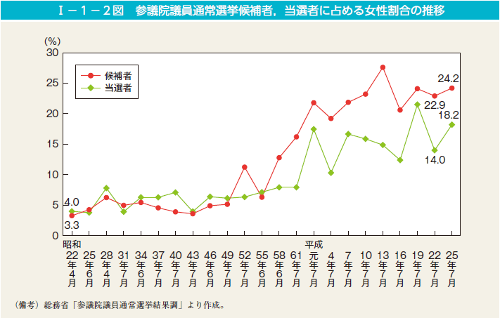 I－1－2図　参議院議員通常選挙候補者，当選者に占める女性割合の推移