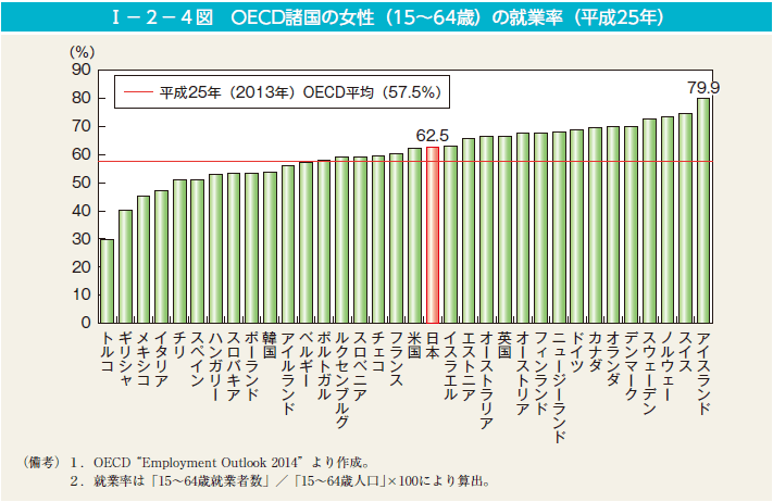 第4図　OECD諸国の女性（15～64歳）の就業率（平成25年）