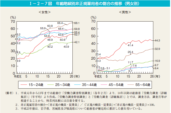 I－2－7図　年齢階級別非正規雇用者の割合の推移（男女別）