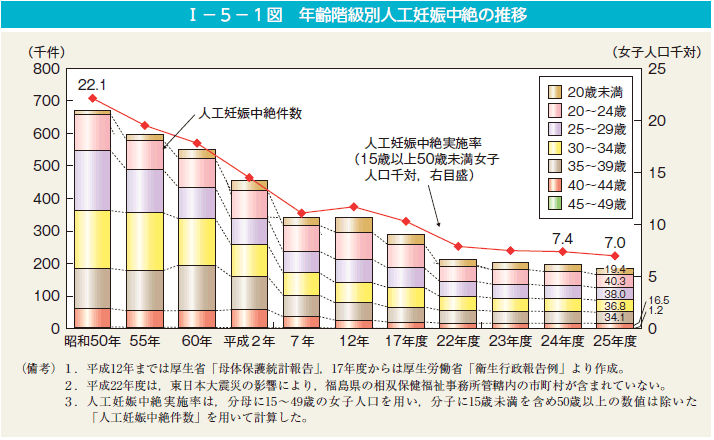 I－5－1図　年齢階級別人工妊娠中絶の推移