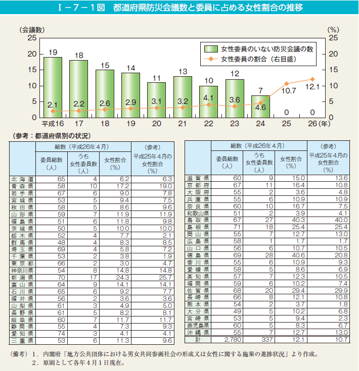 第1図　都道府県防災会議数と委員に占める女性割合の推移