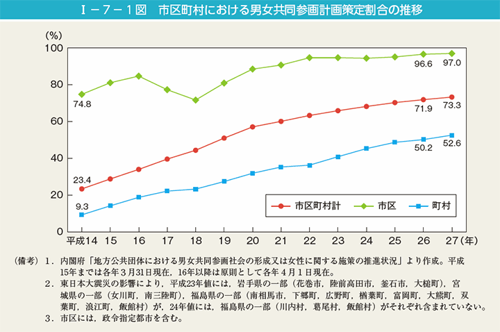 I－7－1図　都道府県防災会議数と委員に占める女性割合の推移