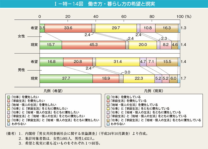 I－特－14図　働き方・暮らし方の希望と現実