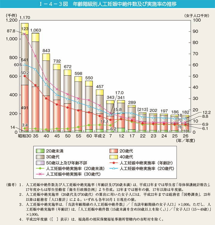 第3図　年齢階級別人工妊娠中絶件数及び実施率の推移