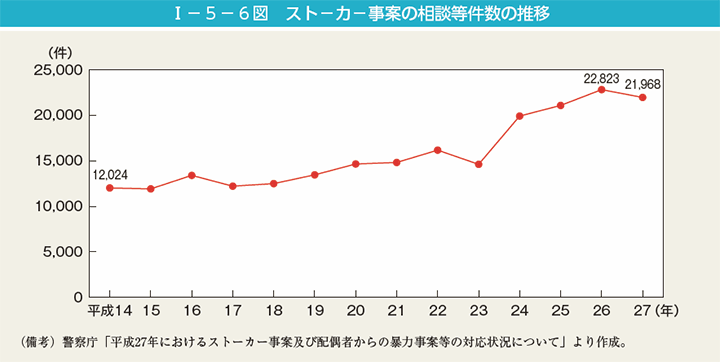 第6図　ストーカー事案の相談等件数の推移