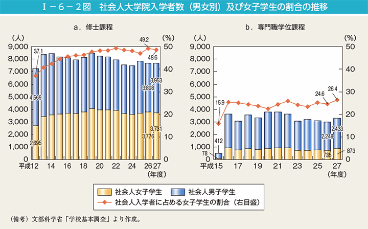 第2図　社会人大学院入学者数（男女別）及び女子学生の割合の推移