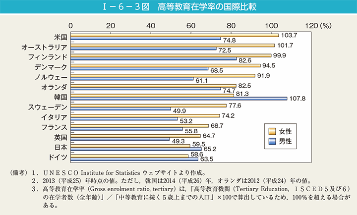 I－6－3図　高等教育在学率の国際比較