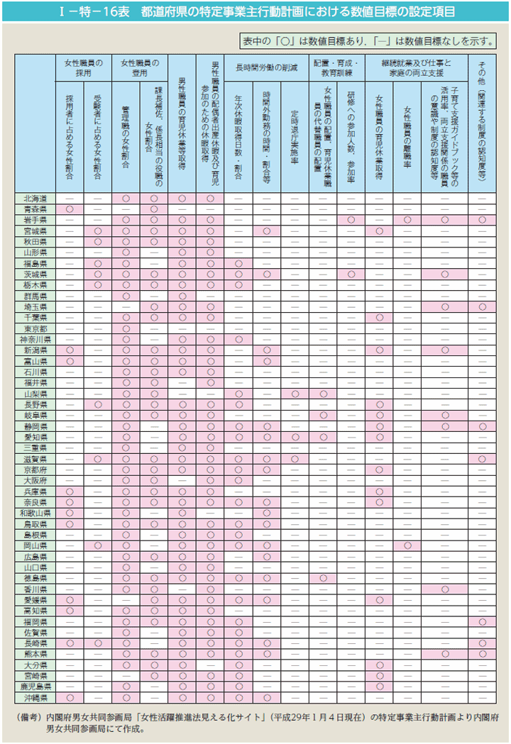 I－特－16表　都道府県の特定事業主行動計画における数値目標の設定項目