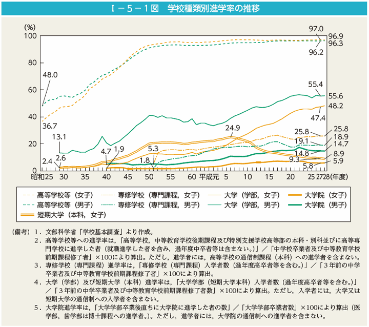 I－5－1図　学校種類別進学率の推移