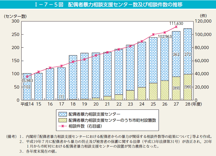 I－7－5図　配偶者暴力相談支援センタ－数及び相談件数の推移