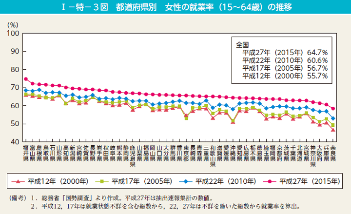 I－特－3図　都道府県別　女性の就業率（15～64歳）の推移