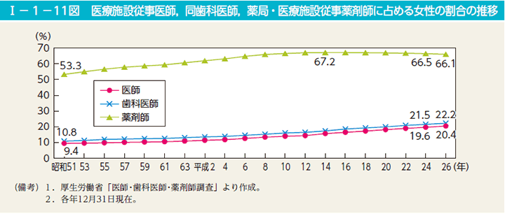 I－1－11図　医療施設従事医師，同歯科医師，薬局・医療施設従事薬剤師に占める女性の割合の推移