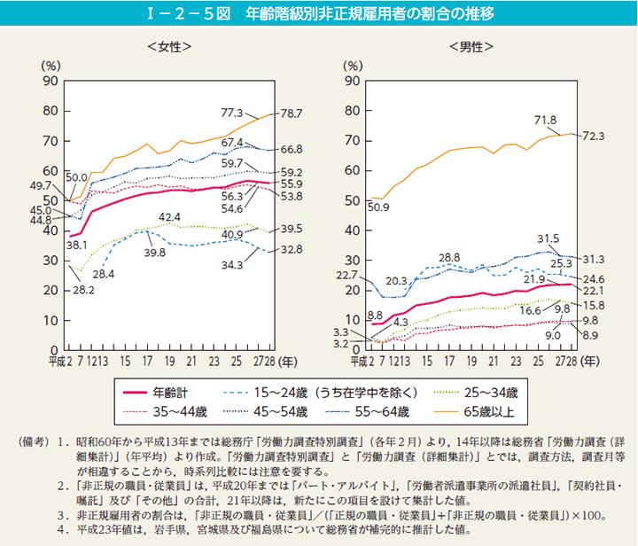 第5図　年齢階級別非正規雇用者の割合の推移