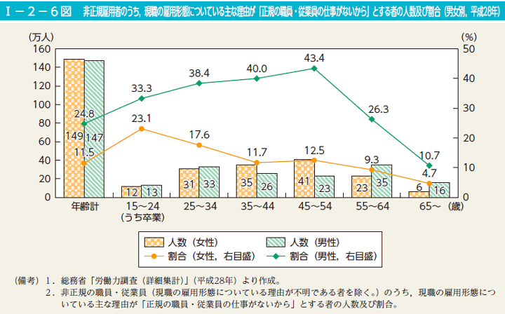 I－2－6図　非正規雇用者のうち，現職の雇用形態についている主な理由が「正規の職員・従業員の仕事がないから」とする者の人数及び割合（男女別，平成28年）