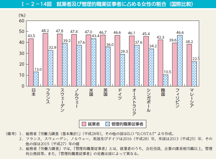 第14図　就業者及び管理的職業従事者に占める女性の割合（国際比較）