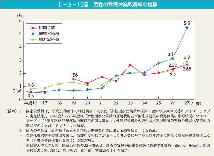 第10図　男性の育児休業取得率の推移