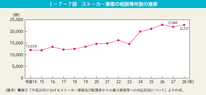 I－7－7図　スト－カ－事案の相談等件数の推移