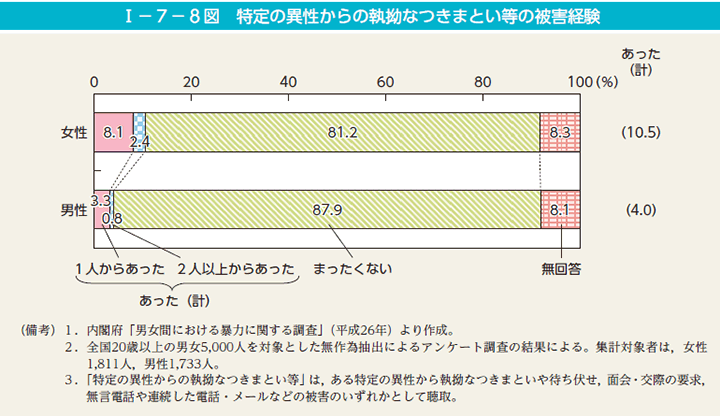 I－7－8図　特定の異性からの執拗なつきまとい等の被害経験