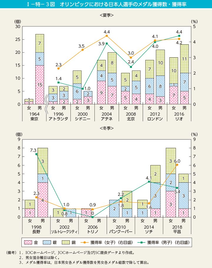 I－特－3図　オリンピックにおける日本人選手のメダル獲得数・獲得率