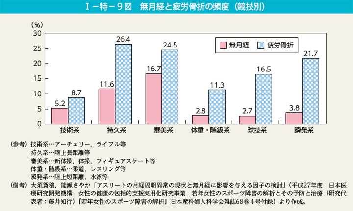 I－特－9図　無月経と疲労骨折の頻度（競技別）